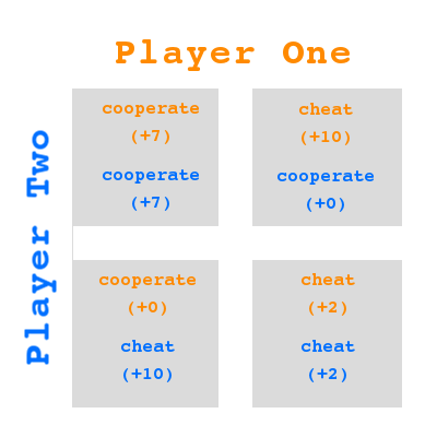 The Nash Equilibrium